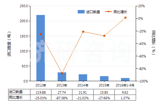 2012-2016年9月中國鈉的氟化物(HS28261920)進(jìn)口量及增速統(tǒng)計 2012-2016年9月中國鈉的氟化物(HS28261920)進(jìn)口量及增速統(tǒng)計